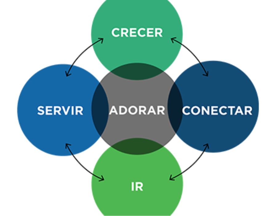 Spanish Five Functions Congregational Assessment
