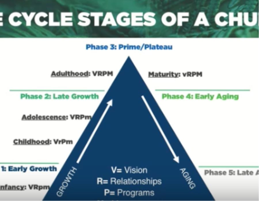Life Cycle Stages of Congregational Development