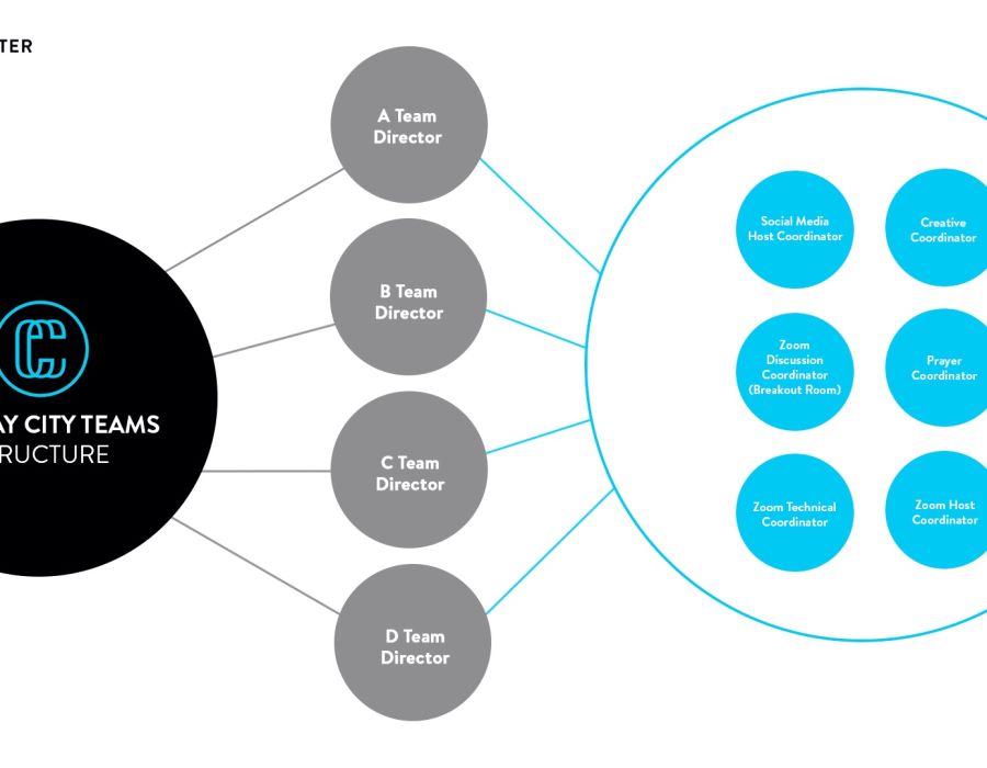 City Center Church | Online Gathering Team Roles Descriptions